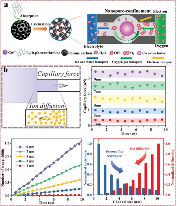 Advances in gas-solid-liquid triple-phase interface engineering