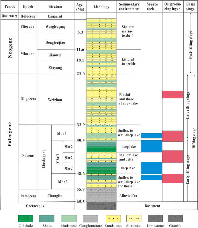 Oil origin and migration direction in Wushi sag, Beibuwan Basin