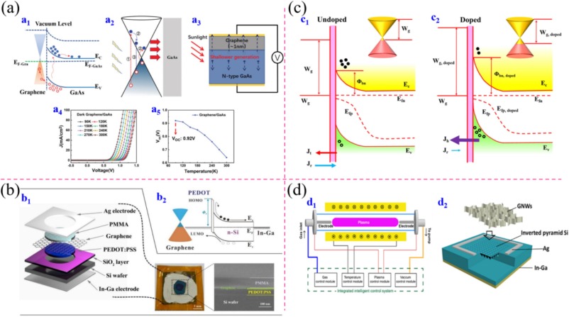 Graphene-based advanced materials for energy storage and