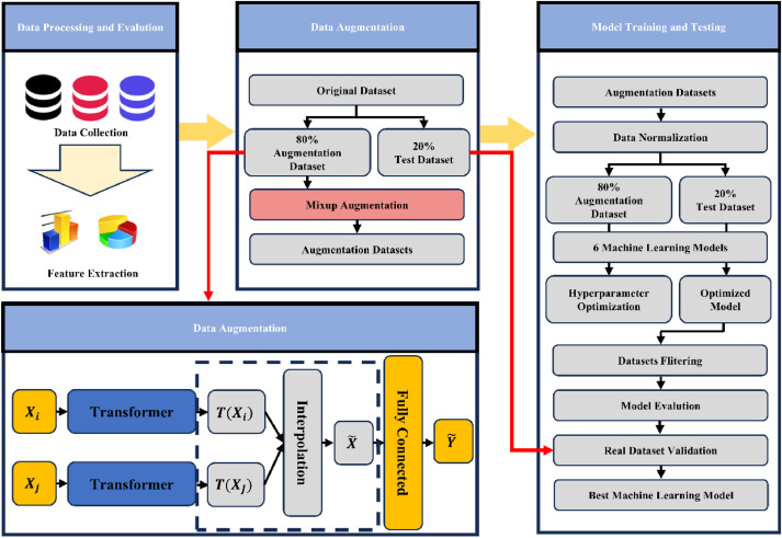 Data-efficient and interpretable machine learning for iridium