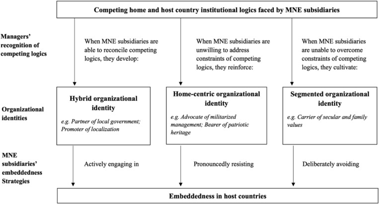 Unravelling the interplay between institutional logics