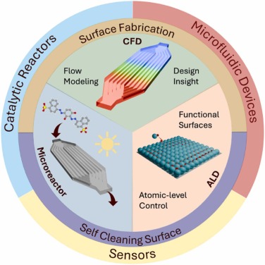 Surface engineering of continuous flow microreactors via ALD