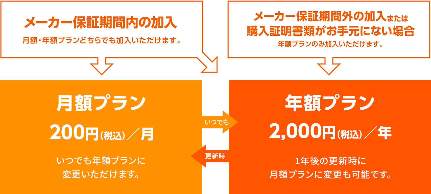 任天堂販売株式会社、Nintendo Switchの「定額修理保証サービス」を