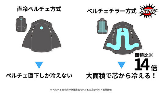 面」で上半身を冷やし続ける、ペルチェチラー方式の水冷ウェア