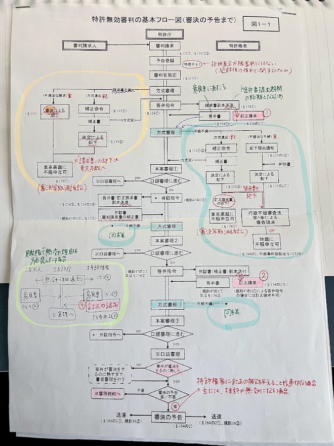 弁理士試験上四法（特実意商）の勉強法！短答から口述まで一気に対策