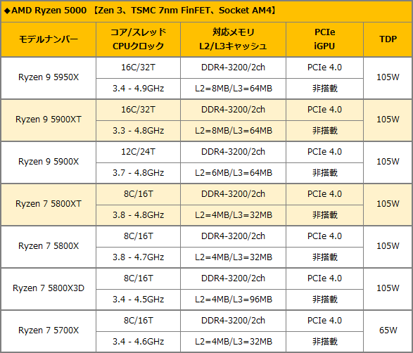 Socket AM4の新製品「Ryzen 9 5900XT」と「Ryzen 7 5800XT」とは
