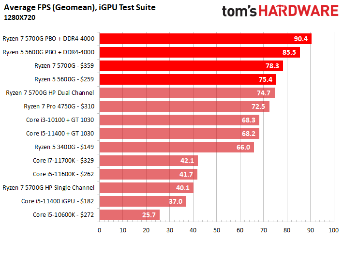 AMD Ryzen 7 5700G Review: Fastest Integrated Graphics Ever | Tom's