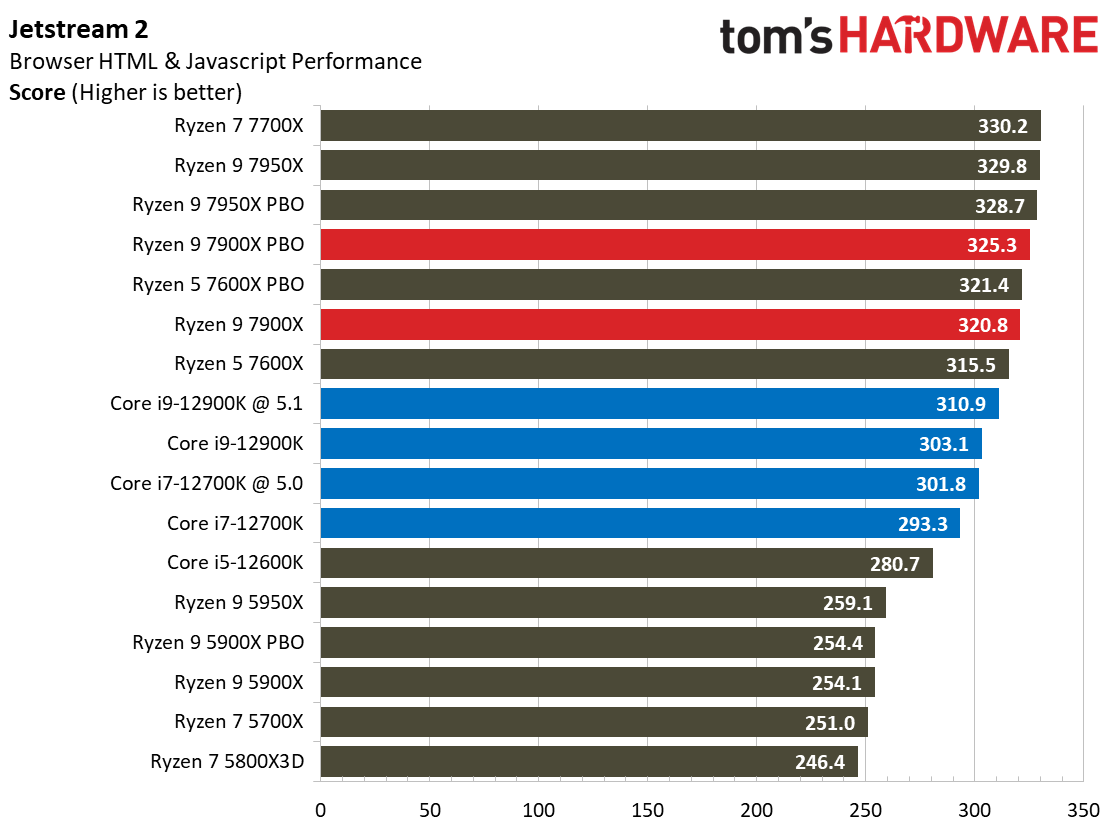 Desktop PC Application Benchmarks on Ryzen 9 7900X - AMD Ryzen 9
