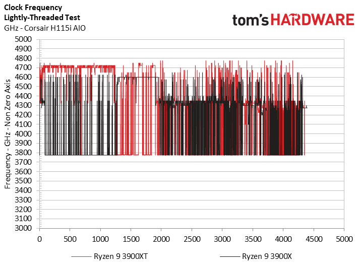 AMD Ryzen 9 3900XT Boost, Thermals, Overclocking, Power