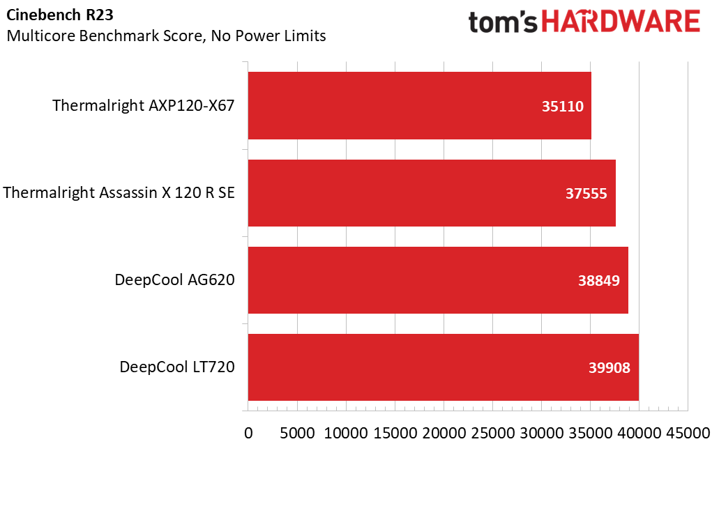 Core i9-13900K Thermal Results - Core i9-13900K Cooling Guide