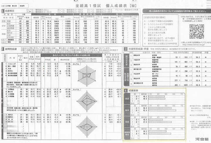 全統高1模試 数学偏差値56.9→62.8 国語45.5→57.0アップおめでとう