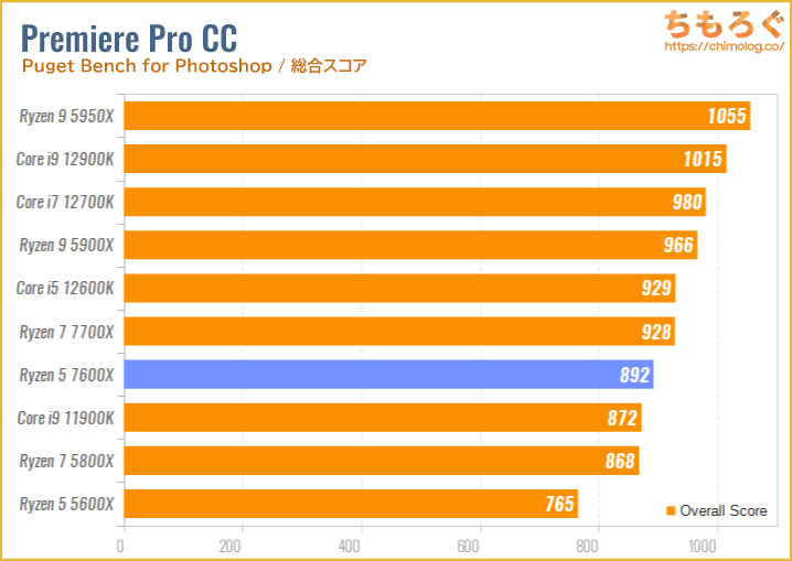 Ryzen 5 7600Xベンチマーク&レビュー：最強の6コアですがZen4で一番
