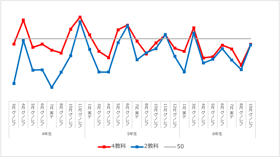 グノレブ】6年11月の結果〜ラスト2回で爆死〜 | 中学受験って