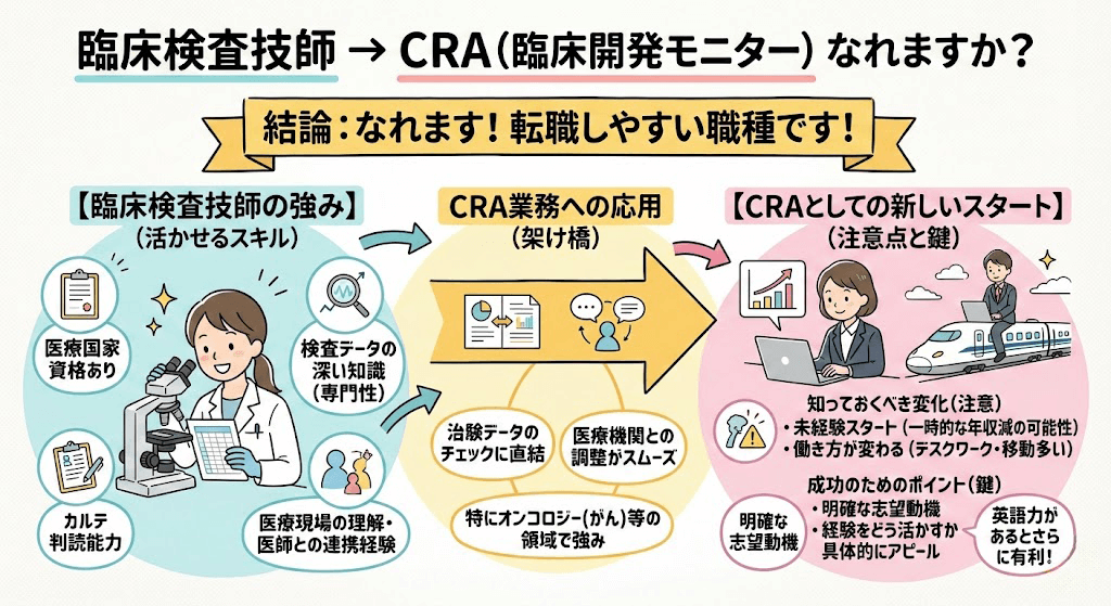 臨床検査技師がCRA（臨床開発モニター）へ転職する際の注意点とは