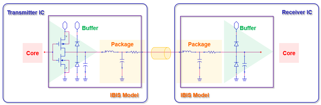 Semiconductor Modeling IBIS model モデル Semiconductor Modeling