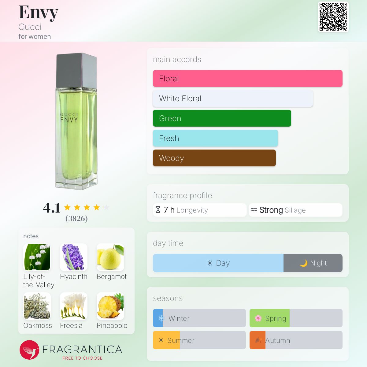 Envy Gucci perfume - a fragrance for women 1997