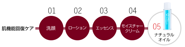 ジーブルームスキンケアシリーズ／商品ラインナップ