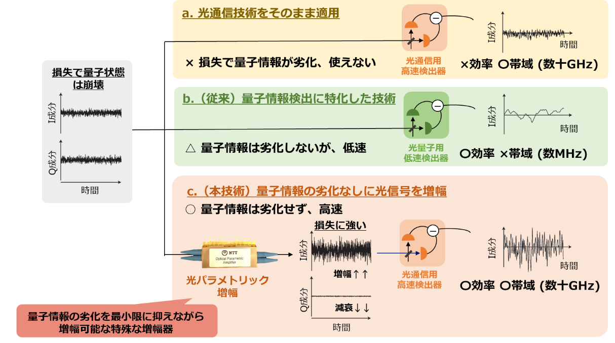 超高速量子計算のための世界最速43GHzリアルタイム量子信号測定に成功