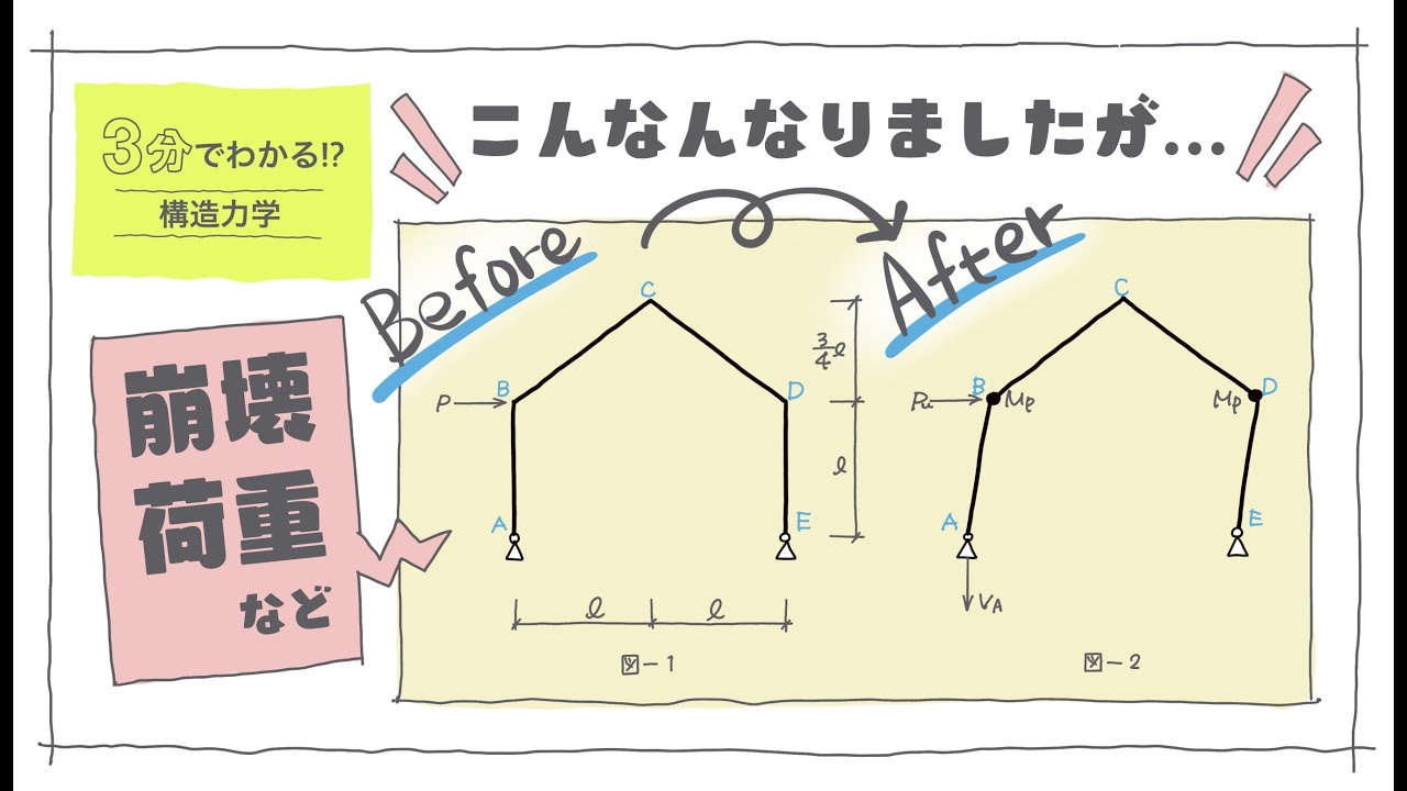 構造056】構造力学/崩壊荷重の問題（vol.0184） - YouTube