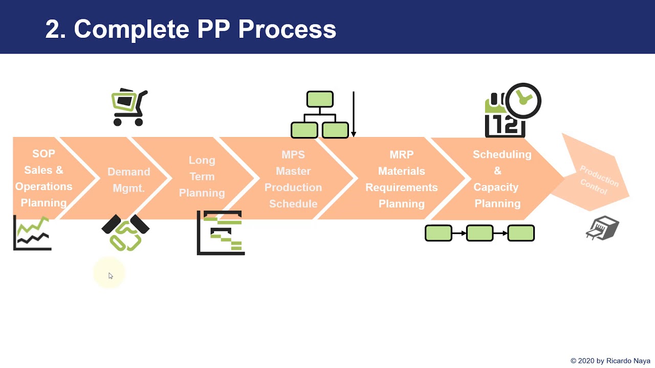 SAP S/4 HANA PP - Production Planning: Process Flow - YouTube