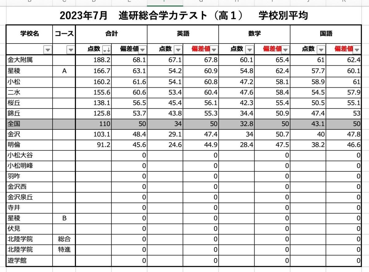 速報 】【 進研模試 高1 2023年7月 平均点 金大附属 星稜A 小松