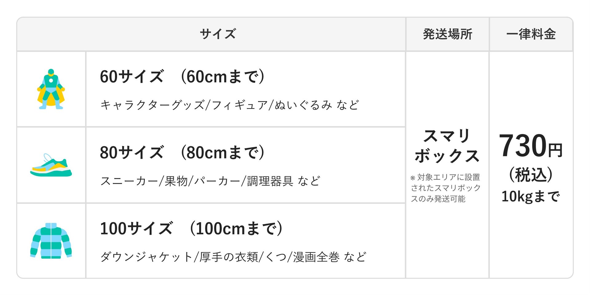 メルカリ、100サイズまで一律730円で配送「エコメルカリ便」 1都3県で