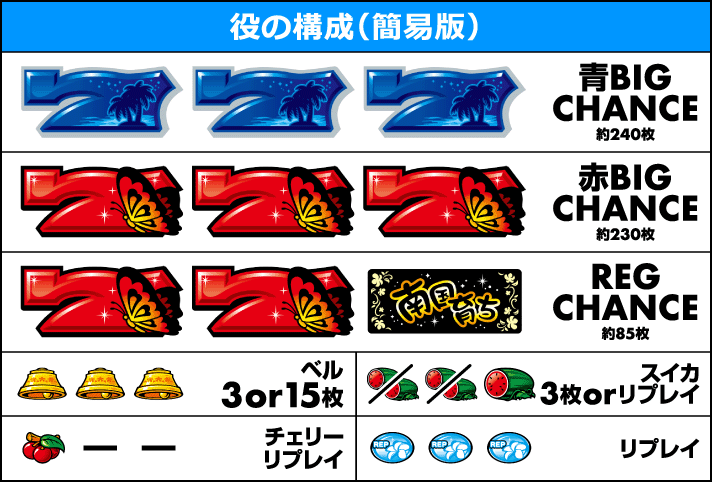 スマスロ南国育ち 解析情報 | 天井・設定判別・攻略情報まとめ