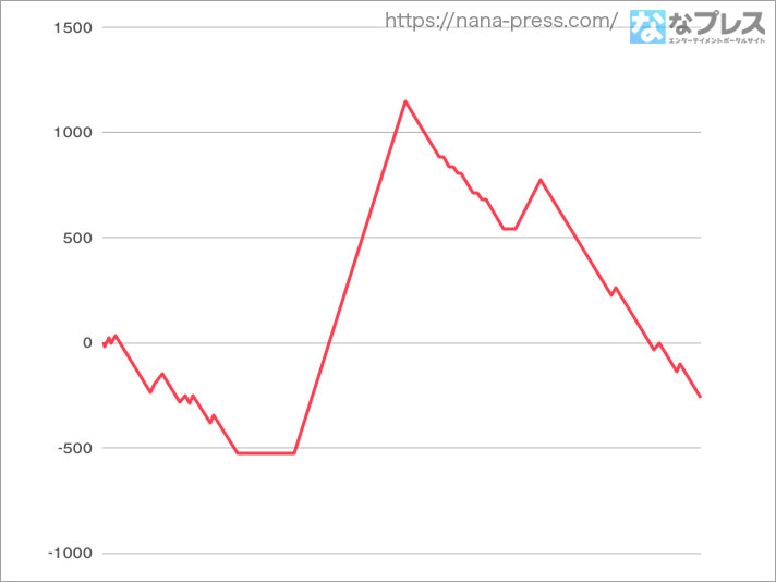 閃乱カグラ2 スマスロ】設定判別（設定差のある要素や設定示唆演出の詳細）