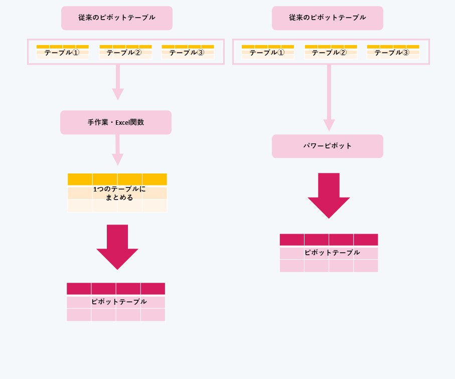 ピボットテーブルとは何が違う？パワーピボットとパワークエリとは