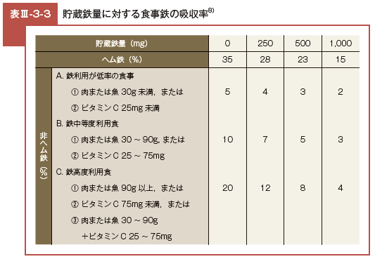Ⅲ 鉄欠乏・鉄欠乏性貧血の治療指針＞3 鉄欠乏性貧血の予防と栄養食事