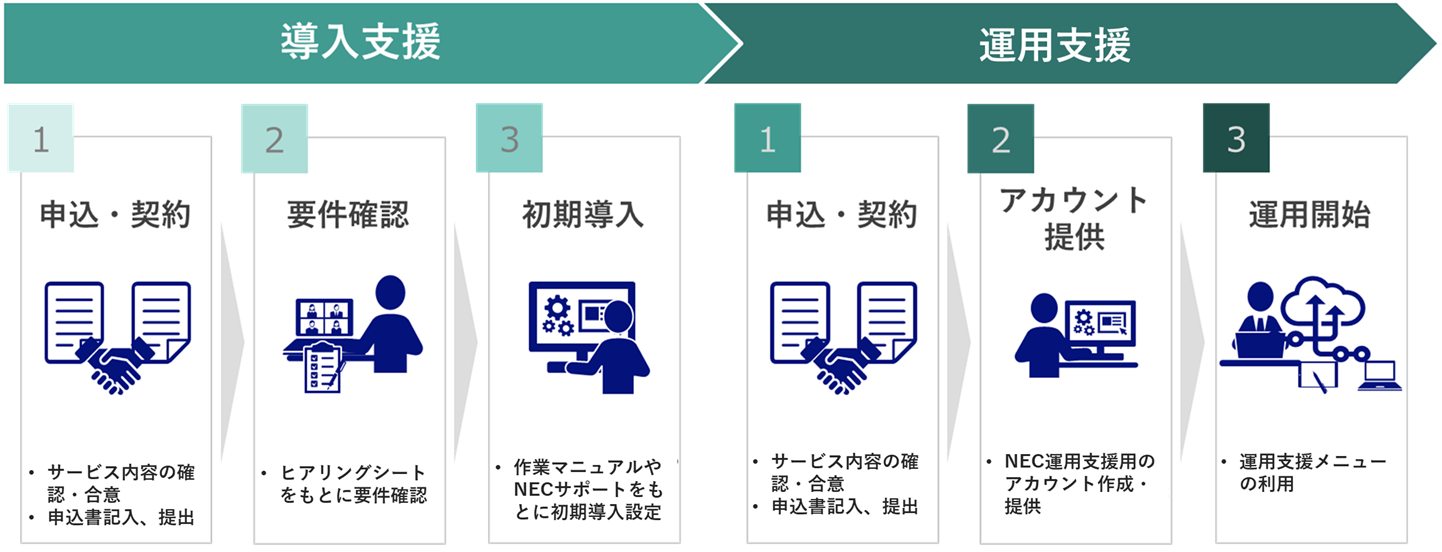 デバイス管理 導入・運用支援サービス for Microsoft Intune｜NEC
