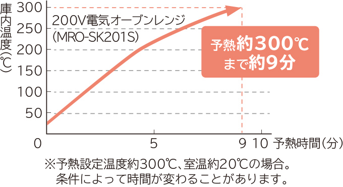 ビルトイン電気オーブンレンジ MRO-SK201 ： 日立の家電品