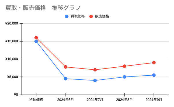 ミュウex（SAR）】の販売価格と買取価格の最新相場は？高騰・下落予想