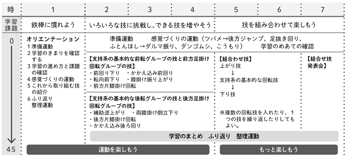 小3体育「器械体操（鉄棒運動）」指導のポイント｜みんなの教育技術
