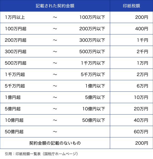 印紙はいくら貼る？押さえておくべき収入印紙で納める税額 - リーガル