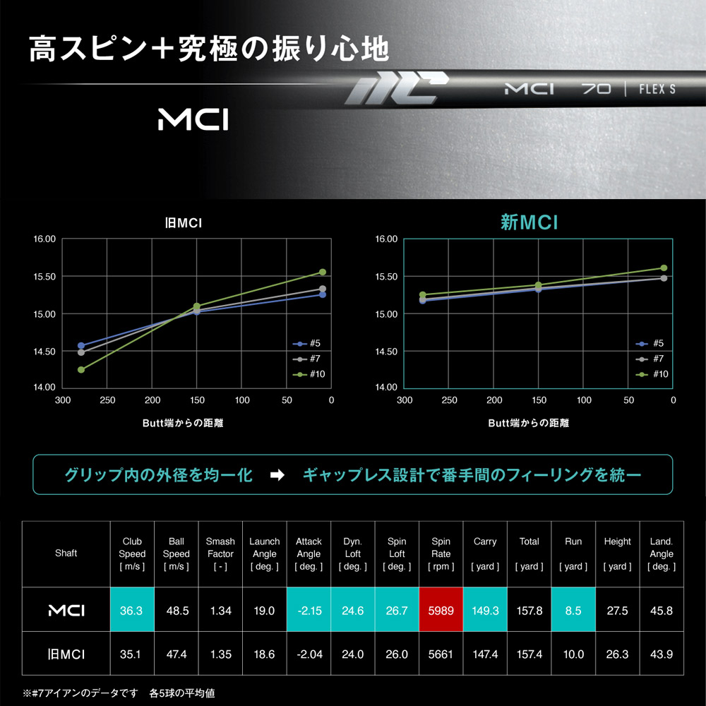 7/10発売予定】Fujikura NEW MCI 80 番手別販売 フジクラ 新MCI80