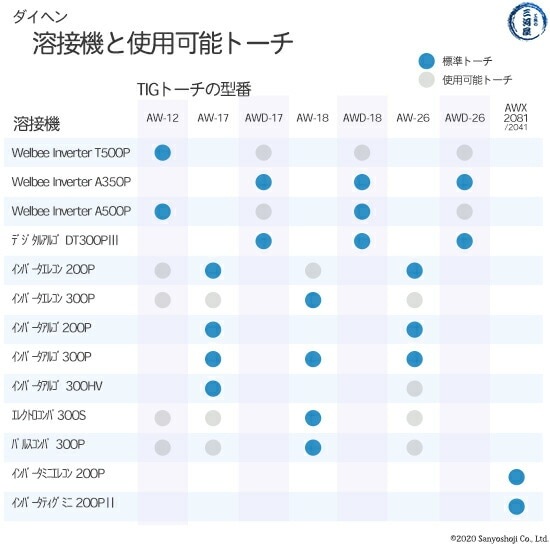 ダイヘン ( DAIHEN ) TIG 溶接 トーチ 200A空冷 AWX-2081 8m