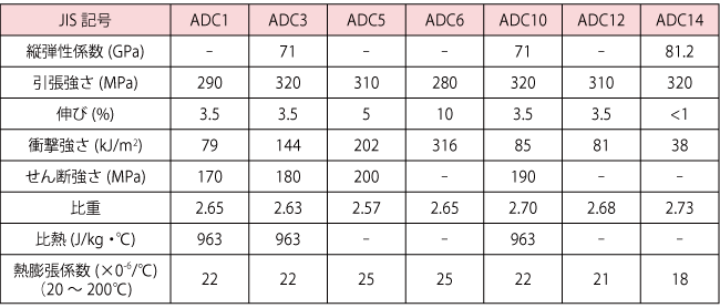 ダイカスト合金の種類と特徴｜ダイカストの基礎知識2