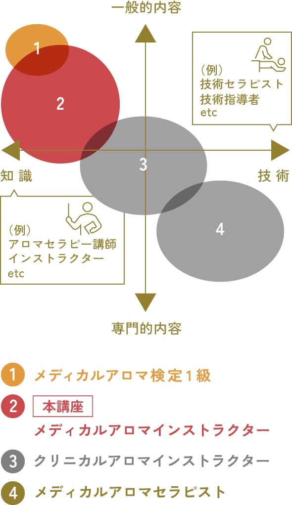 メディカルアロマインストラクター資格講座－日本統合医学協会－