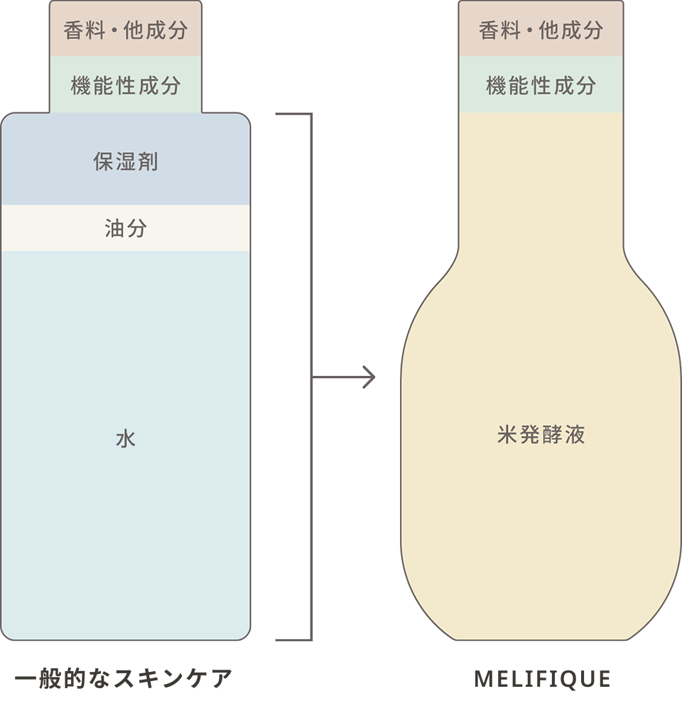 メリフィーク エッセンシャルデュオ - 【公式】MELIFIQUE | メリフィーク