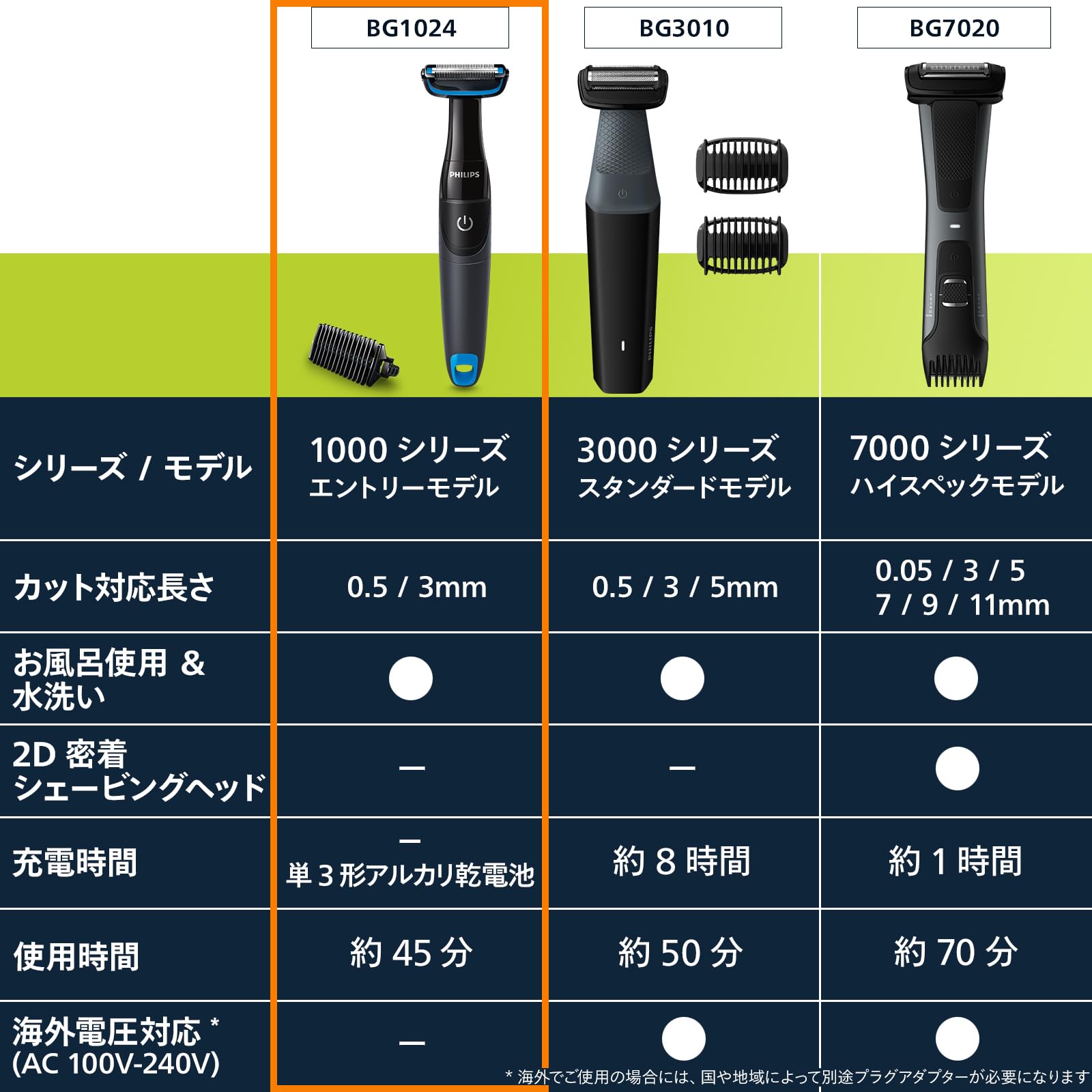 Amazon | フィリップス ボディ トリマー 1000シリーズ ボディー