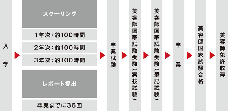 美容師科 通信課程 | 広島の美容専門学校ビューティー マインド