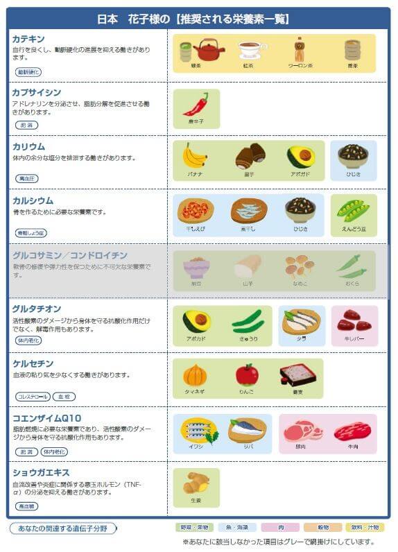 サインポスト遺伝子検査（生活習慣病リスク検査） | むねとおなか 伊藤醫院