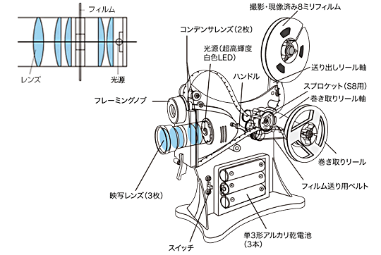 実験ハイライト | 8ミリ映写機 | リビングサイエンス | 大人の科学製品