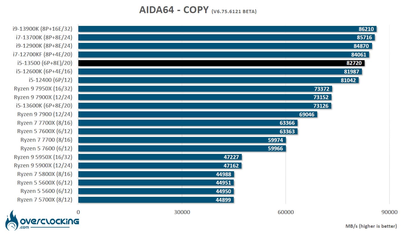 Review: Intel Core i5-13500 - AIDA64 Benchmark: - Overclocking.com EN