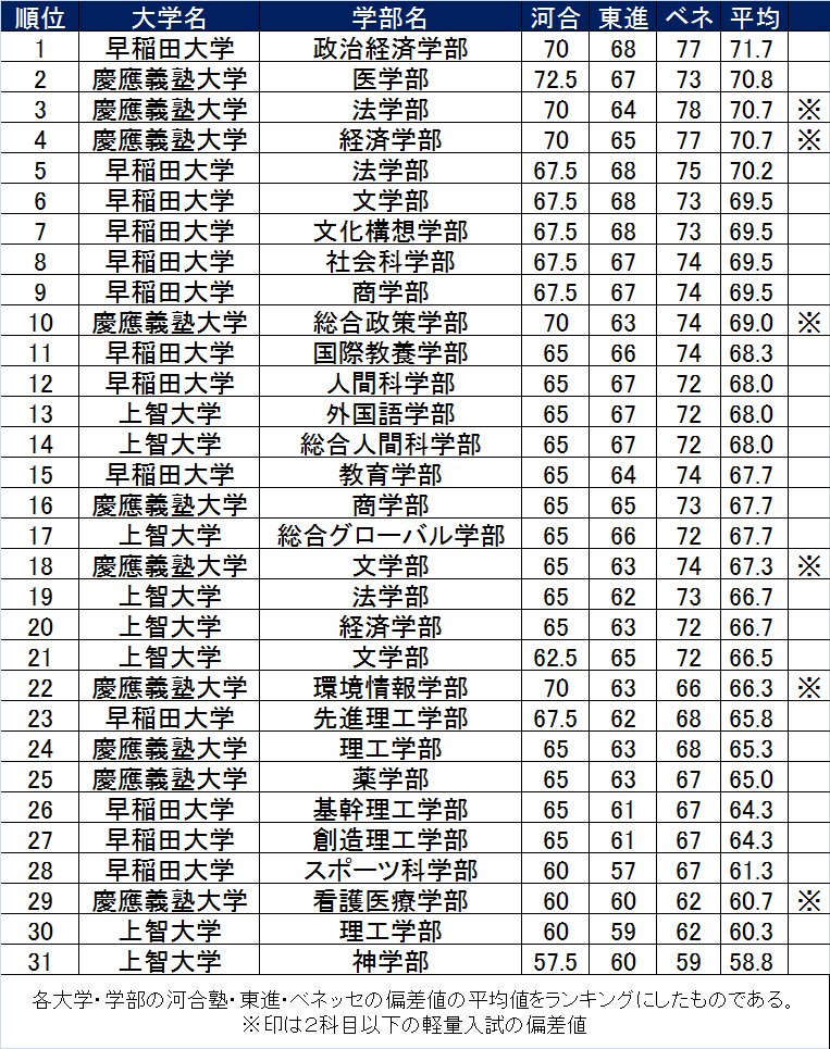 早慶上】学部別偏差値ランキング 河合塾・東進・ベネッセの偏差値の