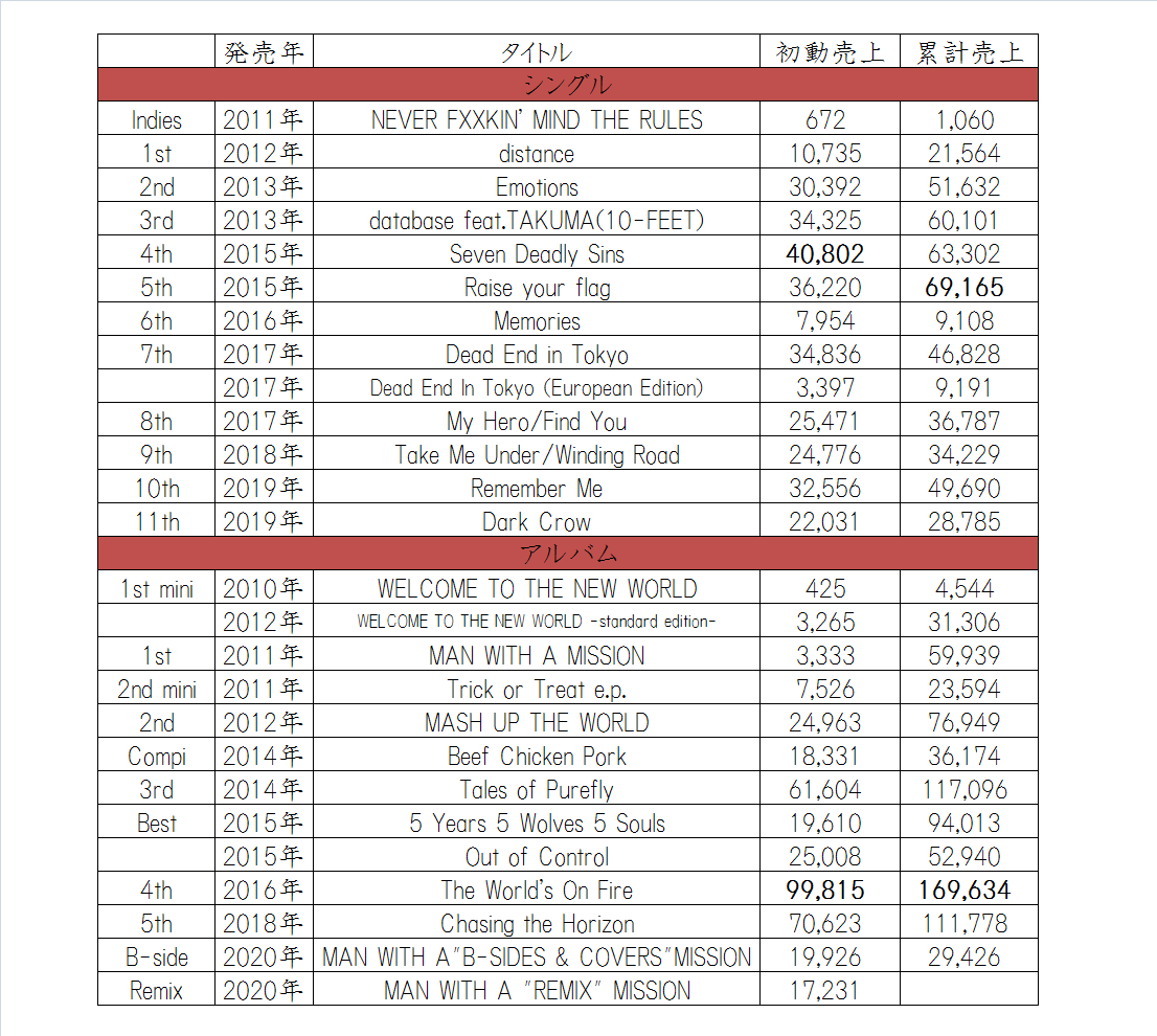 MAN WITH A MISSIONのシングル・アルバム初動売上・累計売上一覧 CD総