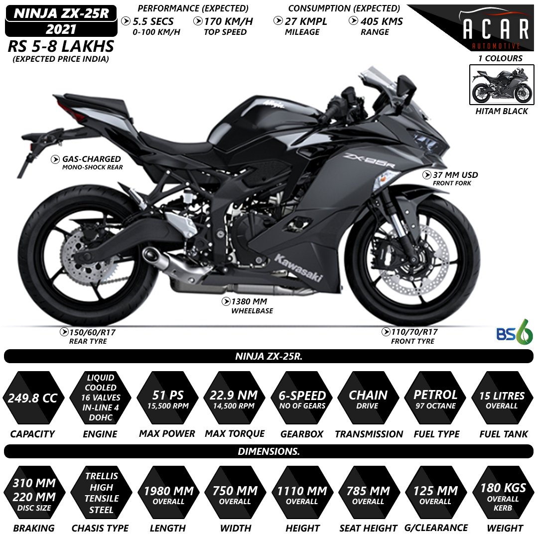 Check the Key Specs of #Kawasaki Ninja ZX-25R Non ABS Model It