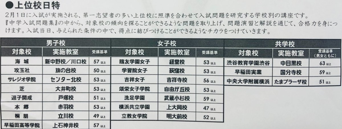 2022年の日能研日特 偏差値基準 □難関校日特 開成N67 桜蔭N64 麻布N62