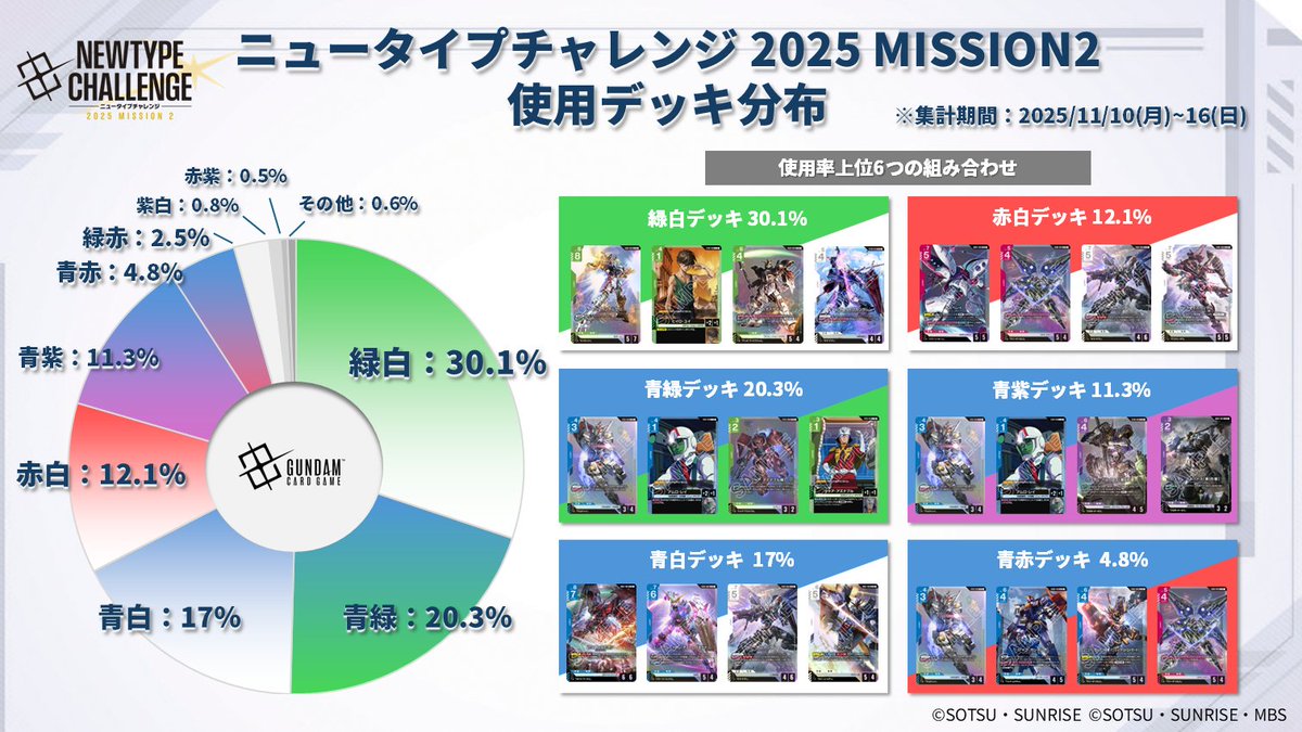 デッキ分布公開】 11/10(月)～16(日)に開催した『ニュータイプ